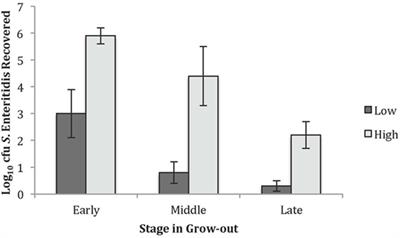 Differential Levels of Cecal Colonization by Salmonella Enteritidis in Chickens Triggers Distinct Immune Kinome Profiles